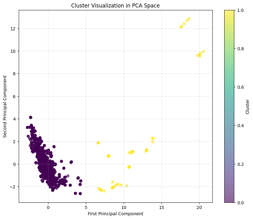 Scatter plot of the two household clusters projected onto the first two principal components, showing clear separation