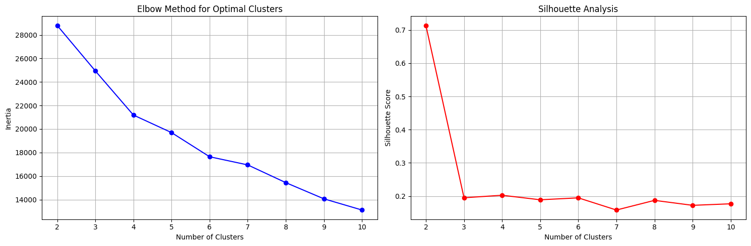 Household credit segmentation clustering visual