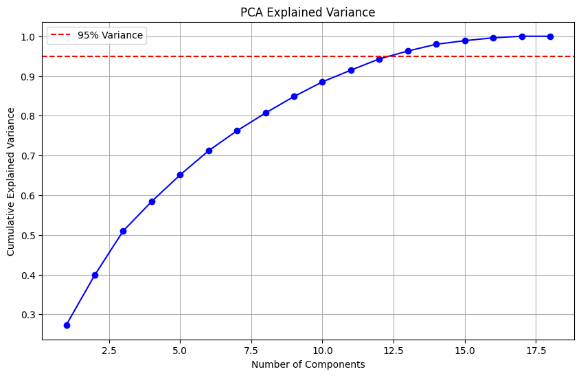 PCA cumulative explained variance curve crossing the 95 percent line at around twelve components